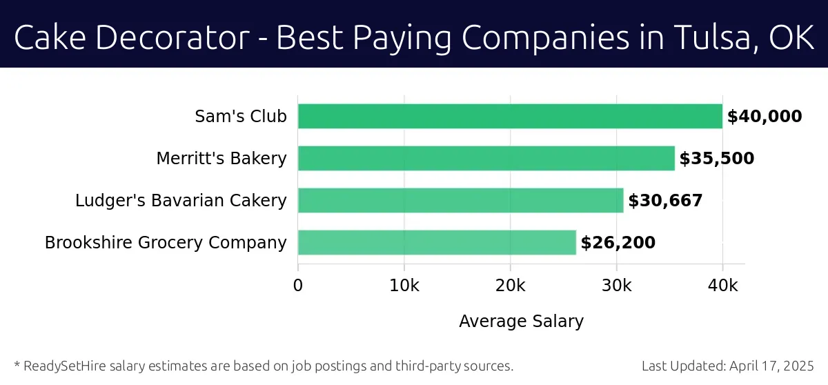 Graph displaying best paying company salaries for Cake Decorator jobs in Tulsa, OK, highlighting Sam's Club with the highest at $40,000 and Brookshire Grocery Company with the lowest at $26,200.