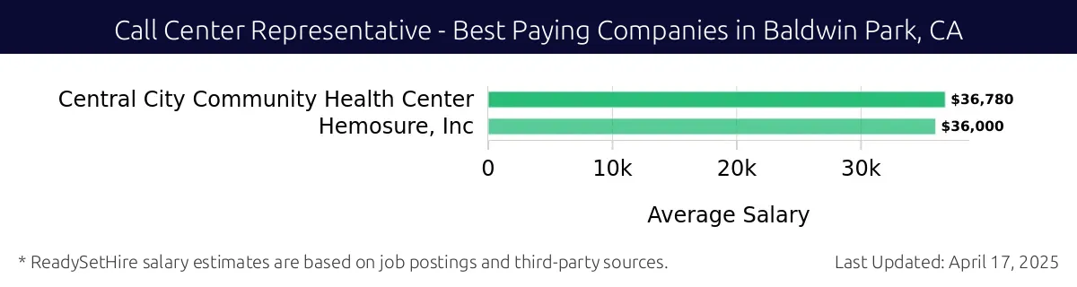 Graph displaying best paying company salaries for Call Center Representative jobs in Baldwin Park, CA, highlighting Central City Community Health Center with the highest at $36,780 and Hemosure, Inc with the lowest at $36,000.