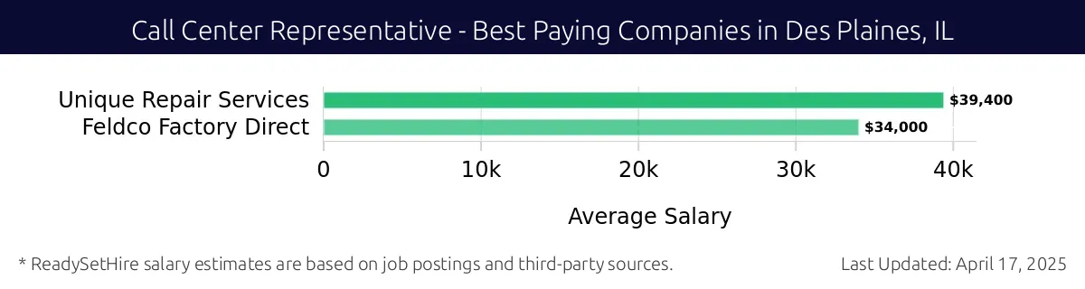 Graph displaying best paying company salaries for Call Center Representative jobs in Des Plaines, IL, highlighting Unique Repair Services with the highest at $39,400 and Feldco Factory Direct with the lowest at $34,000.