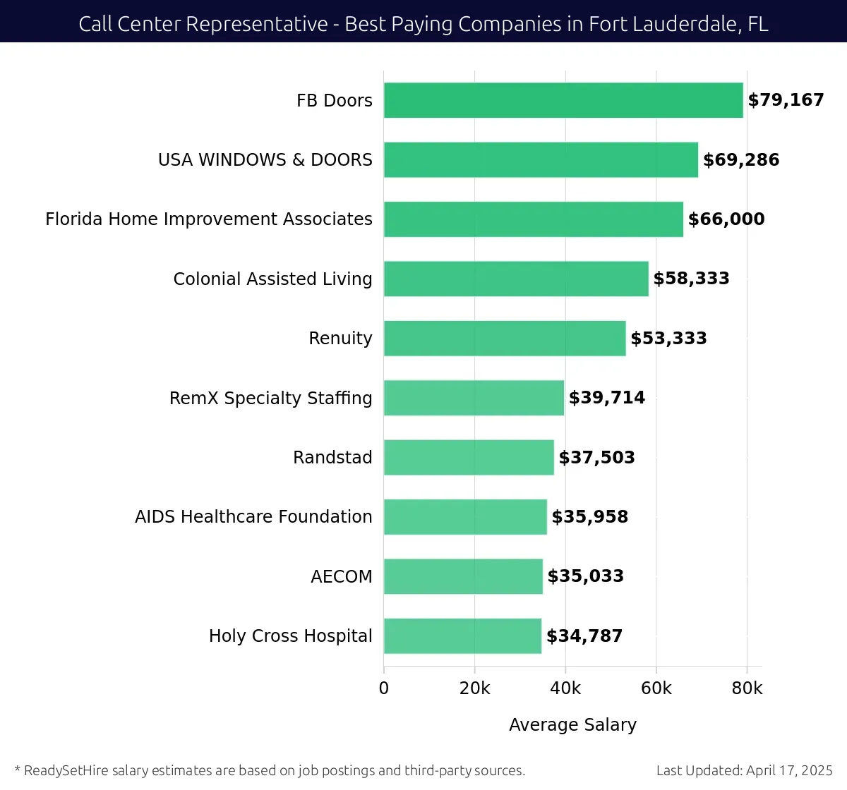 Graph displaying best paying company salaries for Call Center Representative jobs in Fort Lauderdale, FL, highlighting FB Doors with the highest at $79,167 and Holy Cross Hospital with the lowest at $34,787.