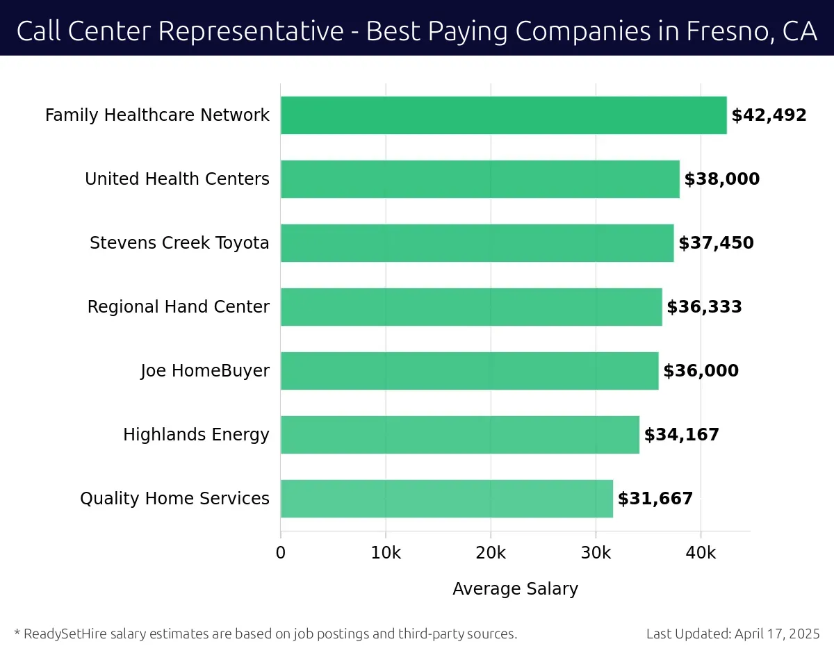 Graph displaying best paying company salaries for Call Center Representative jobs in Fresno, CA, highlighting Family Healthcare Network with the highest at $42,492 and Quality Home Services with the lowest at $31,667.