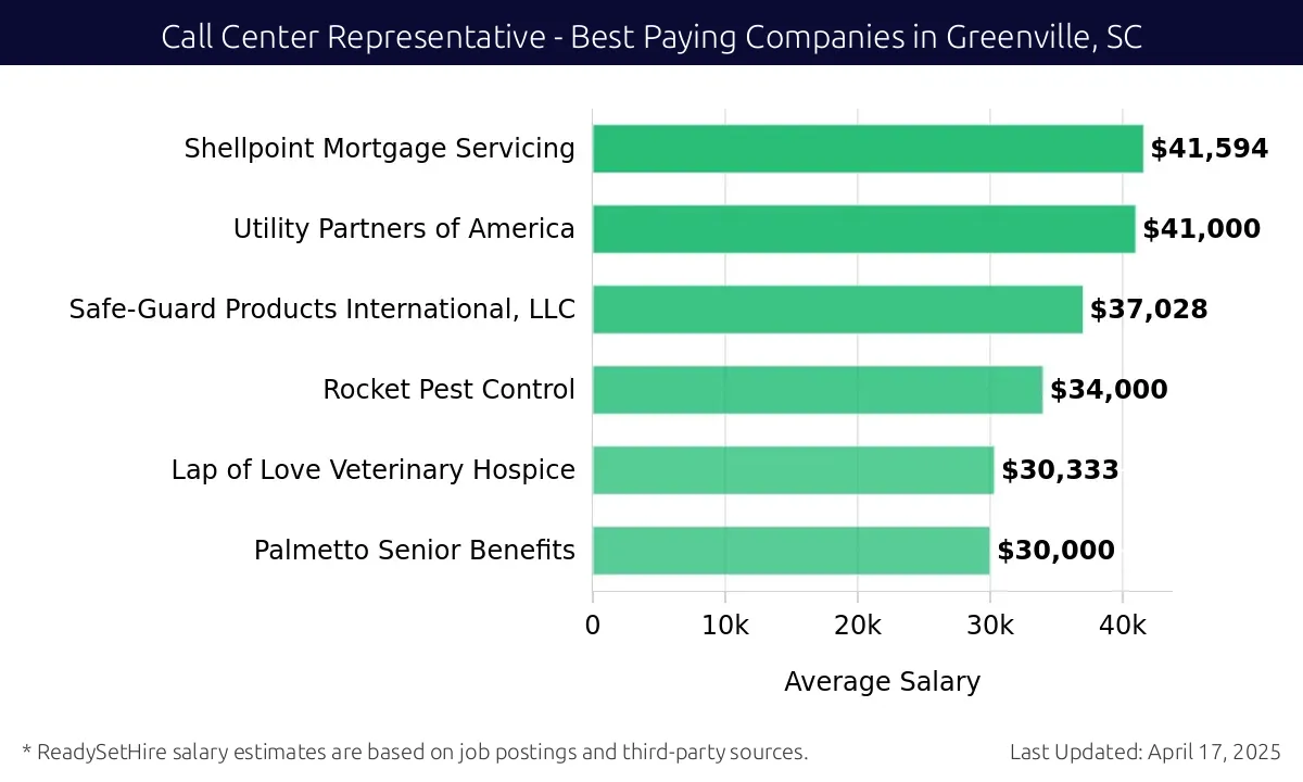 Graph displaying best paying company salaries for Call Center Representative jobs in Greenville, SC, highlighting Shellpoint Mortgage Servicing with the highest at $41,594 and Palmetto Senior Benefits with the lowest at $30,000.