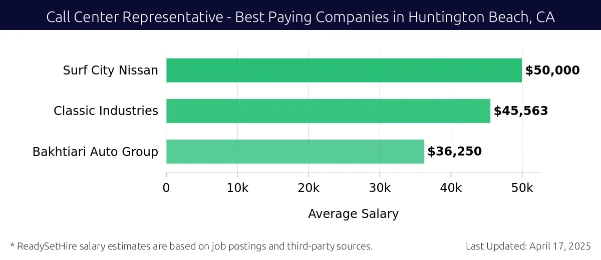 Graph displaying best paying company salaries for Call Center Representative jobs in Huntington Beach, CA, highlighting Surf City Nissan with the highest at $50,000 and Bakhtiari Auto Group with the lowest at $36,250.