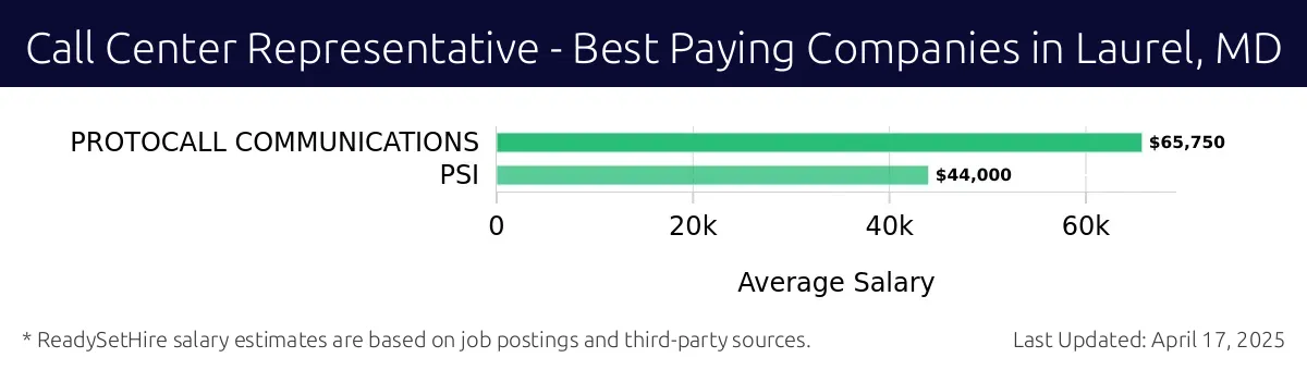 Graph displaying best paying company salaries for Call Center Representative jobs in Laurel, MD, highlighting PROTOCALL COMMUNICATIONS with the highest at $65,750 and PSI with the lowest at $44,000.