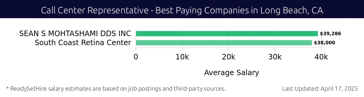 Graph displaying best paying company salaries for Call Center Representative jobs in Long Beach, CA, highlighting SEAN S MOHTASHAMI DDS INC with the highest at $39,286 and South Coast Retina Center with the lowest at $38,000.