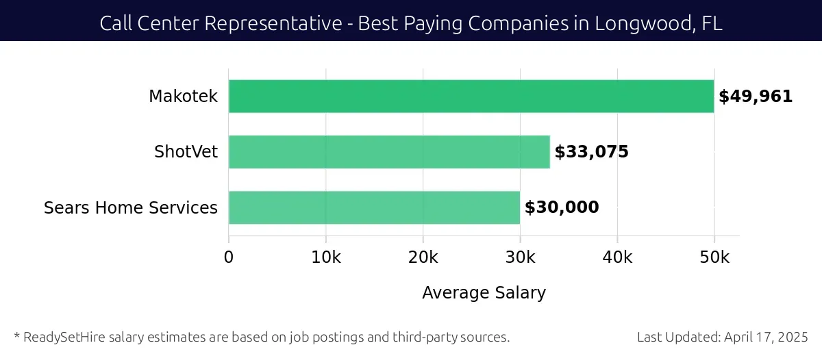 Graph displaying best paying company salaries for Call Center Representative jobs in Longwood, FL, highlighting Makotek with the highest at $49,961 and Sears Home Services with the lowest at $30,000.