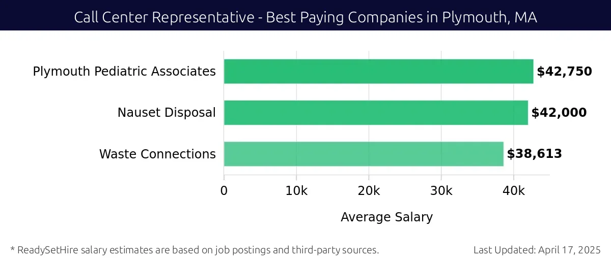 Graph displaying best paying company salaries for Call Center Representative jobs in Plymouth, MA, highlighting Plymouth Pediatric Associates with the highest at $42,750 and Waste Connections with the lowest at $38,613.