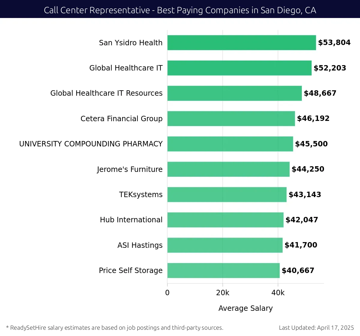 Graph displaying best paying company salaries for Call Center Representative jobs in San Diego, CA, highlighting San Ysidro Health with the highest at $53,804 and Price Self Storage with the lowest at $40,667.