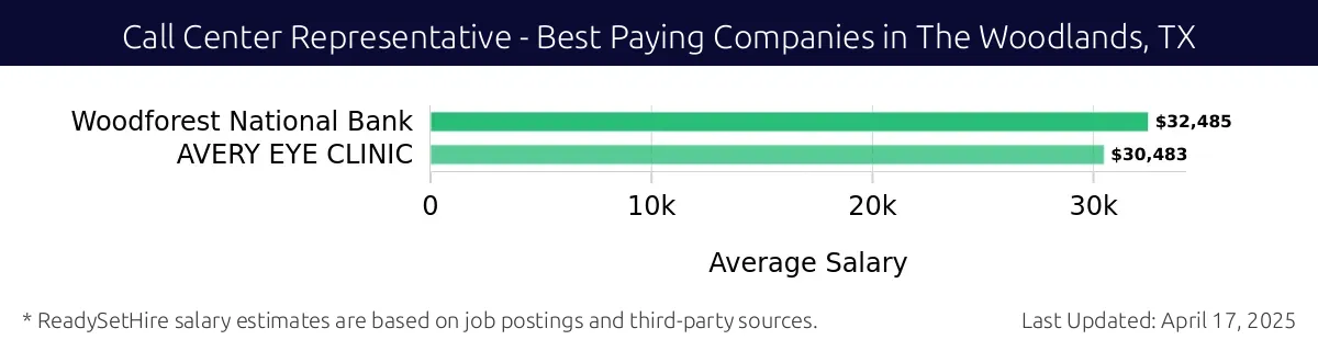 Graph displaying best paying company salaries for Call Center Representative jobs in The Woodlands, TX, highlighting Woodforest National Bank with the highest at $32,485 and AVERY EYE CLINIC with the lowest at $30,483.