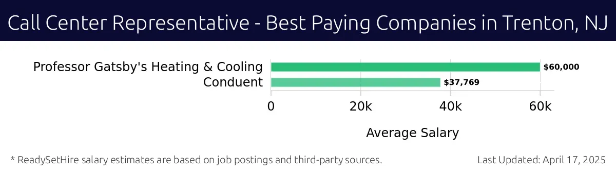 Graph displaying best paying company salaries for Call Center Representative jobs in Trenton, NJ, highlighting Professor Gatsby's Heating & Cooling with the highest at $60,000 and Conduent with the lowest at $37,769.