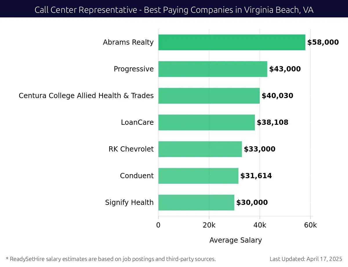 Graph displaying best paying company salaries for Call Center Representative jobs in Virginia Beach, VA, highlighting Abrams Realty with the highest at $58,000 and Signify Health with the lowest at $30,000.