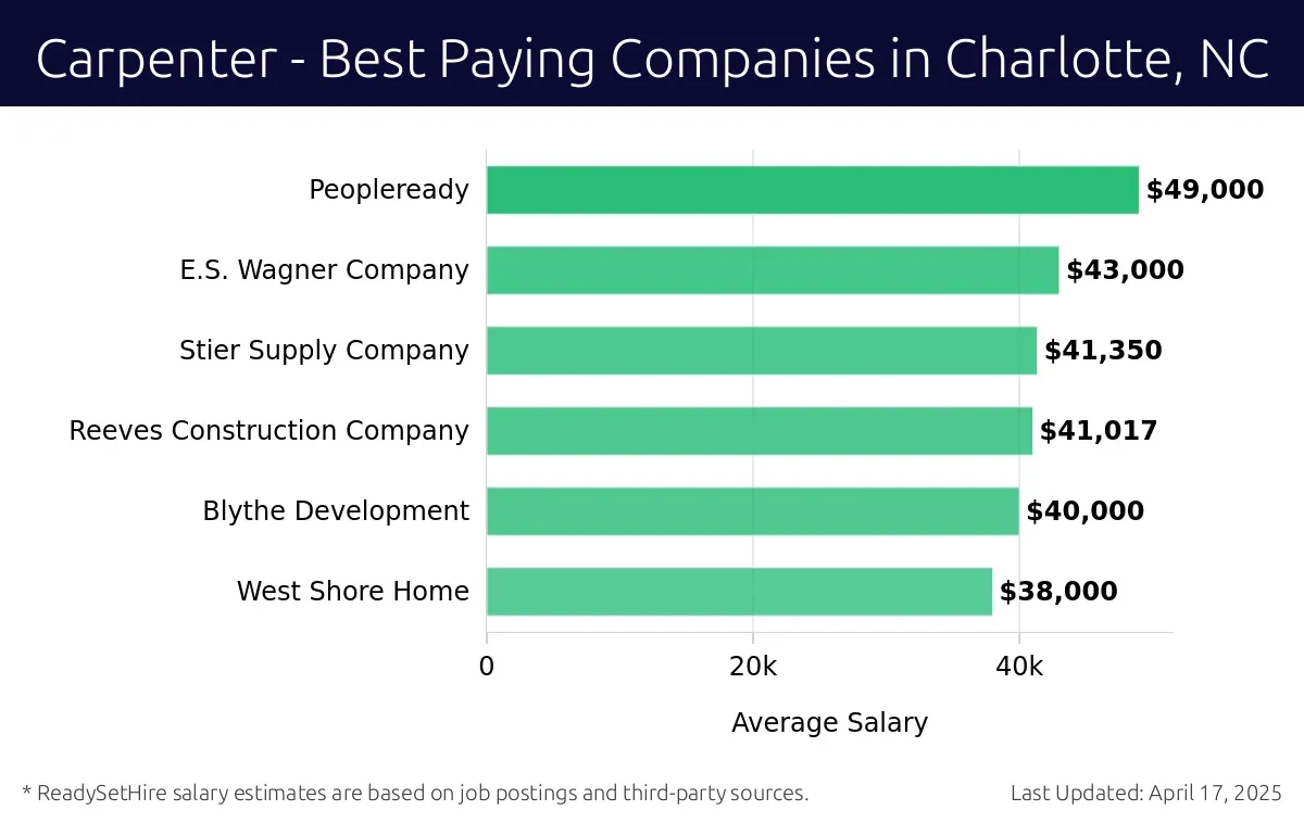 Graph displaying best paying company salaries for Carpenter jobs in Charlotte, NC, highlighting Peopleready with the highest at $49,000 and West Shore Home with the lowest at $38,000.
