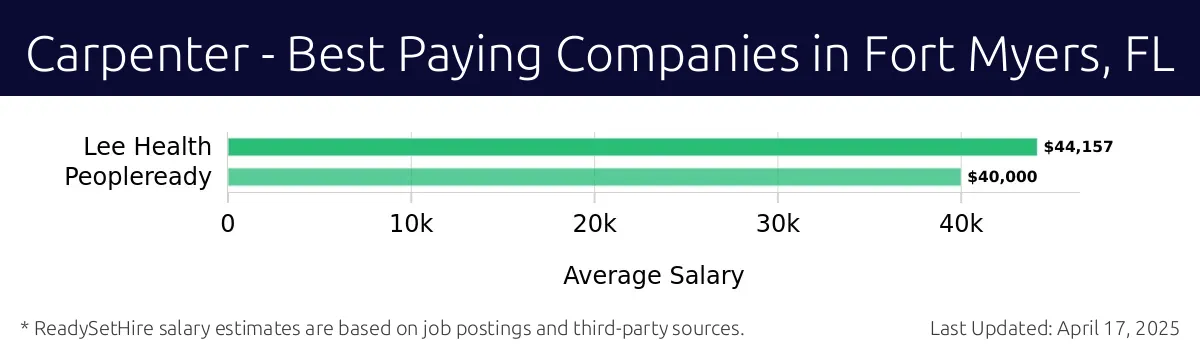 Graph displaying best paying company salaries for Carpenter jobs in Fort Myers, FL, highlighting Lee Health with the highest at $44,157 and Peopleready with the lowest at $40,000.
