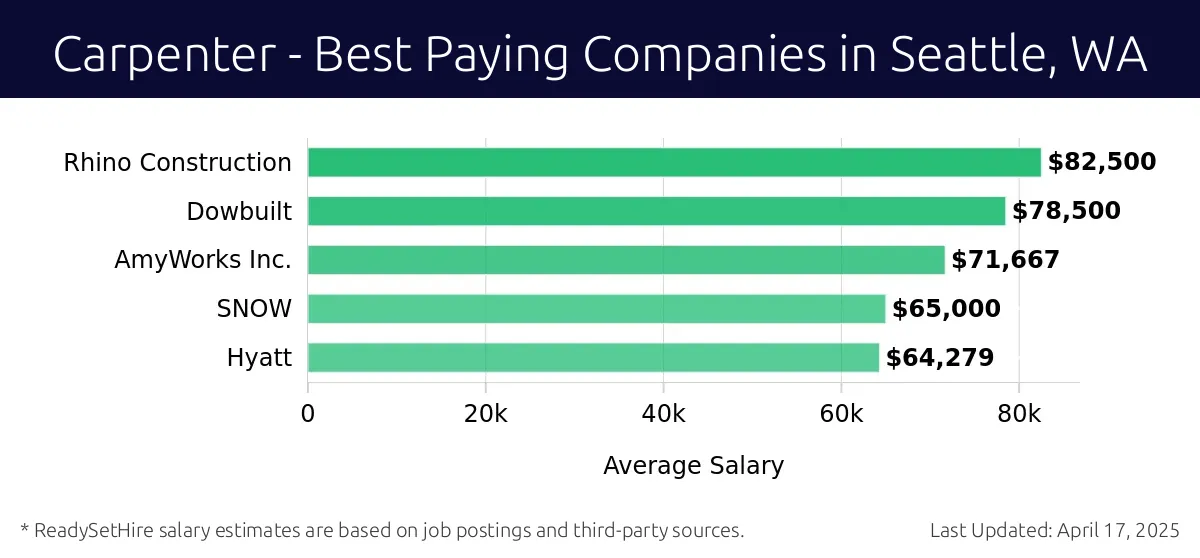 Graph displaying best paying company salaries for Carpenter jobs in Seattle, WA, highlighting Rhino Construction with the highest at $82,500 and Hyatt with the lowest at $64,279.