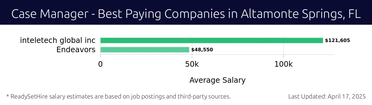 Graph displaying best paying company salaries for Case Manager jobs in Altamonte Springs, FL, highlighting Inteletech Global Inc with the highest at $121,605 and Endeavors with the lowest at $48,550.