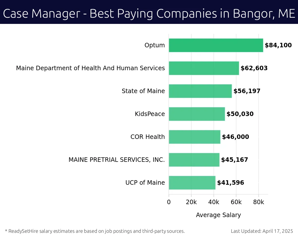 Graph displaying best paying company salaries for Case Manager jobs in Bangor, ME, highlighting Optum with the highest at $84,100 and UCP of Maine with the lowest at $41,596.