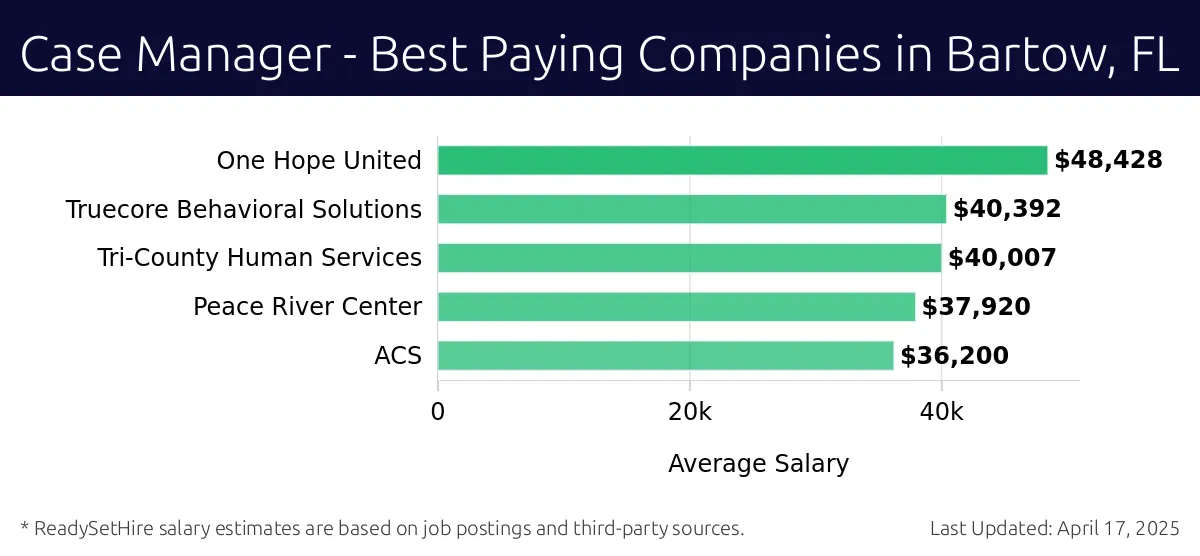 Graph displaying best paying company salaries for Case Manager jobs in Bartow, FL, highlighting One Hope United with the highest at $48,428 and ACS with the lowest at $36,200.