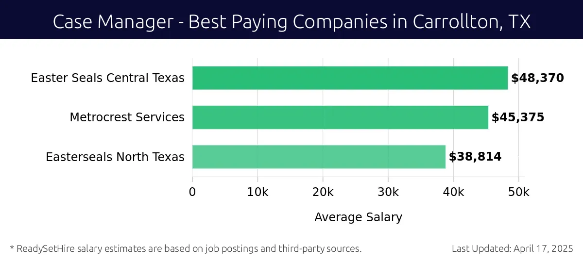 Graph displaying best paying company salaries for Case Manager jobs in Carrollton, TX, highlighting Easter Seals Central Texas with the highest at $48,370 and Easterseals North Texas with the lowest at $38,814.