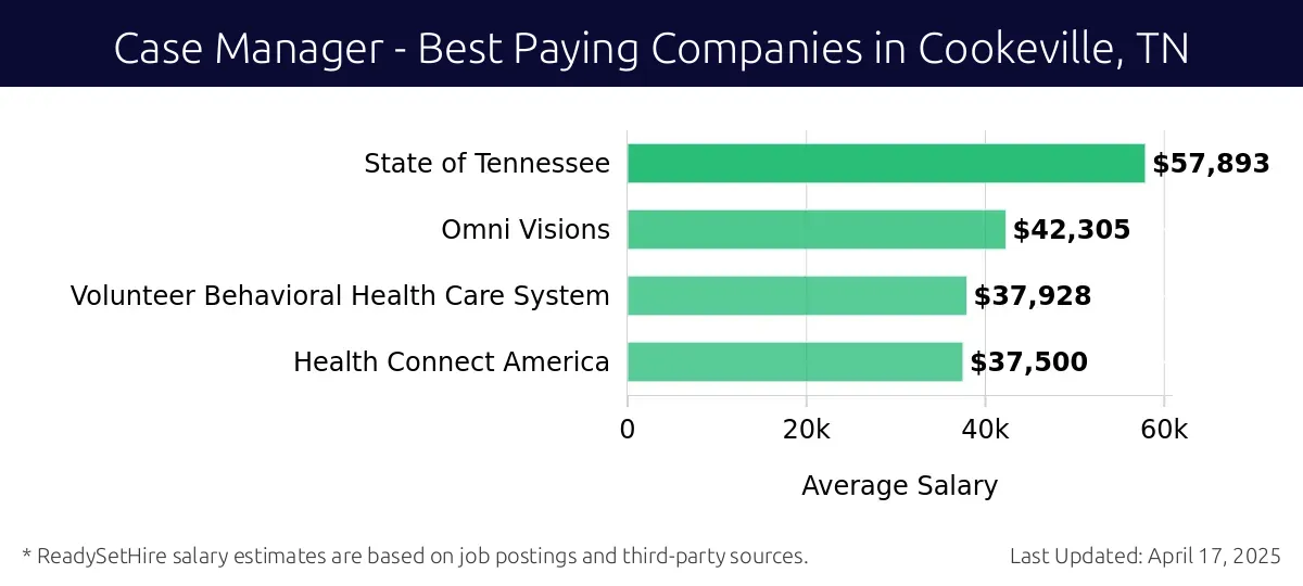 Graph displaying best paying company salaries for Case Manager jobs in Cookeville, TN, highlighting State of Tennessee with the highest at $57,893 and Health Connect America with the lowest at $37,500.