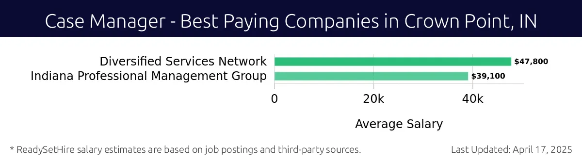 Graph displaying best paying company salaries for Case Manager jobs in Crown Point, IN, highlighting Diversified Services Network with the highest at $47,800 and Indiana Professional Management Group with the lowest at $39,100.