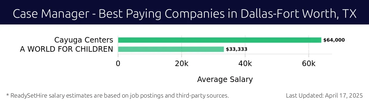Graph displaying best paying company salaries for Case Manager jobs in Dallas-Fort Worth, TX, highlighting Cayuga Centers with the highest at $64,000 and A WORLD FOR CHILDREN with the lowest at $33,333.