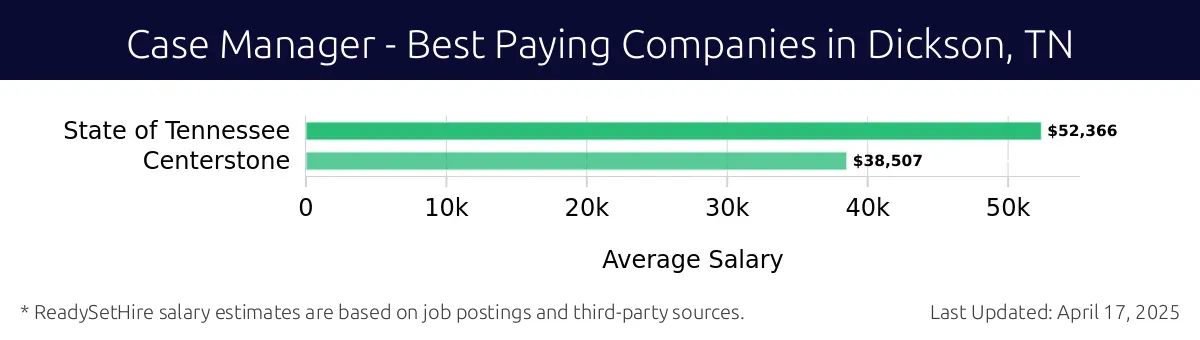 Graph displaying best paying company salaries for Case Manager jobs in Dickson, TN, highlighting State of Tennessee with the highest at $52,366 and Centerstone with the lowest at $38,507.