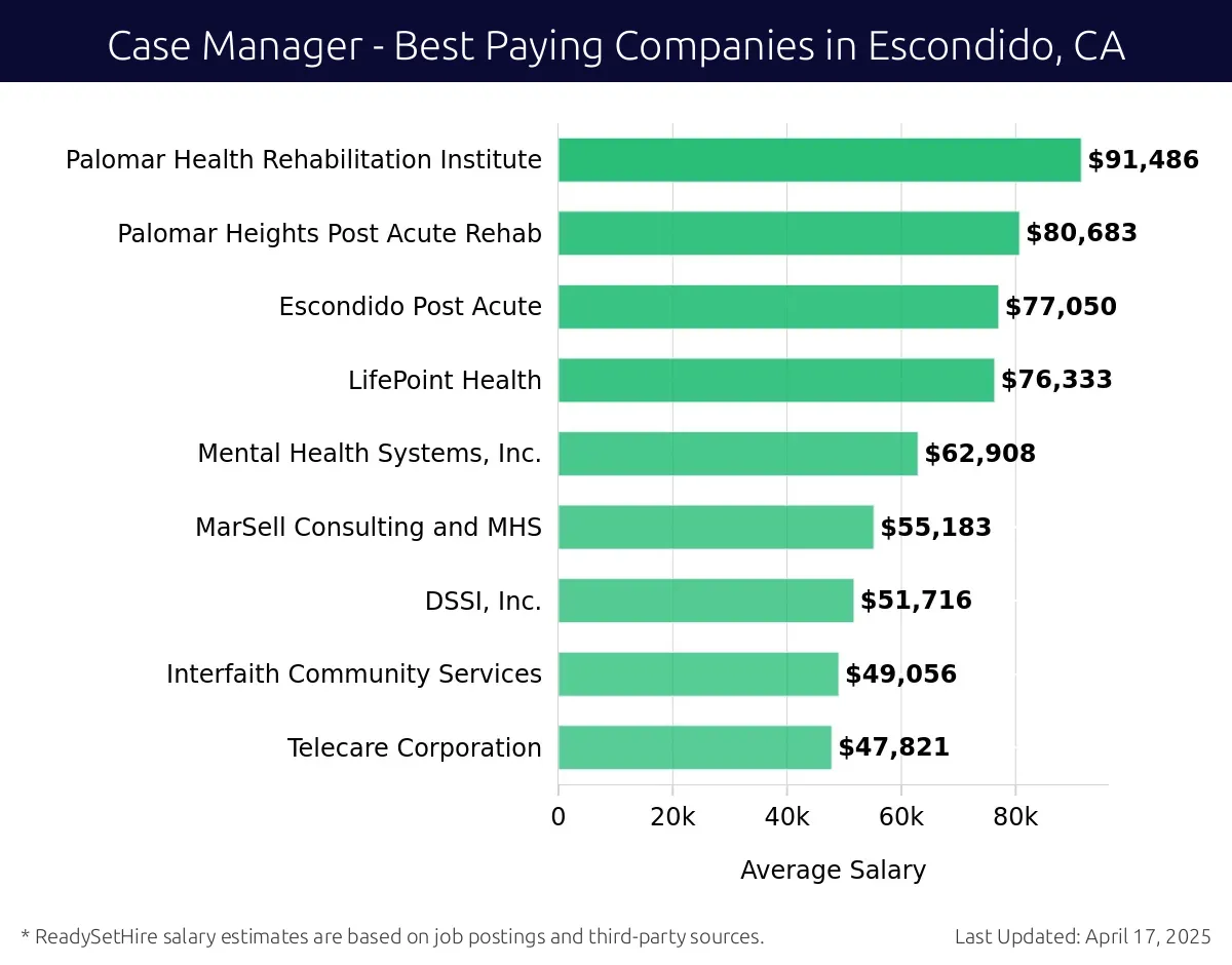 Graph displaying best paying company salaries for Case Manager jobs in Escondido, CA, highlighting Palomar Health Rehabilitation Institute with the highest at $91,486 and Telecare Corporation with the lowest at $47,821.