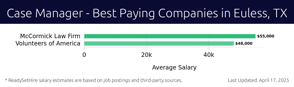 Graph displaying best paying company salaries for Case Manager jobs in Euless, TX, highlighting McCormick Law Firm with the highest at $55,000 and Volunteers of America with the lowest at $48,000.