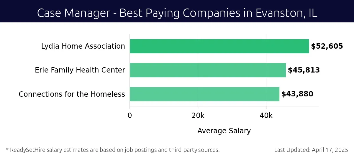 Graph displaying best paying company salaries for Case Manager jobs in Evanston, IL, highlighting Lydia Home Association with the highest at $52,605 and Connections for the Homeless with the lowest at $43,880.