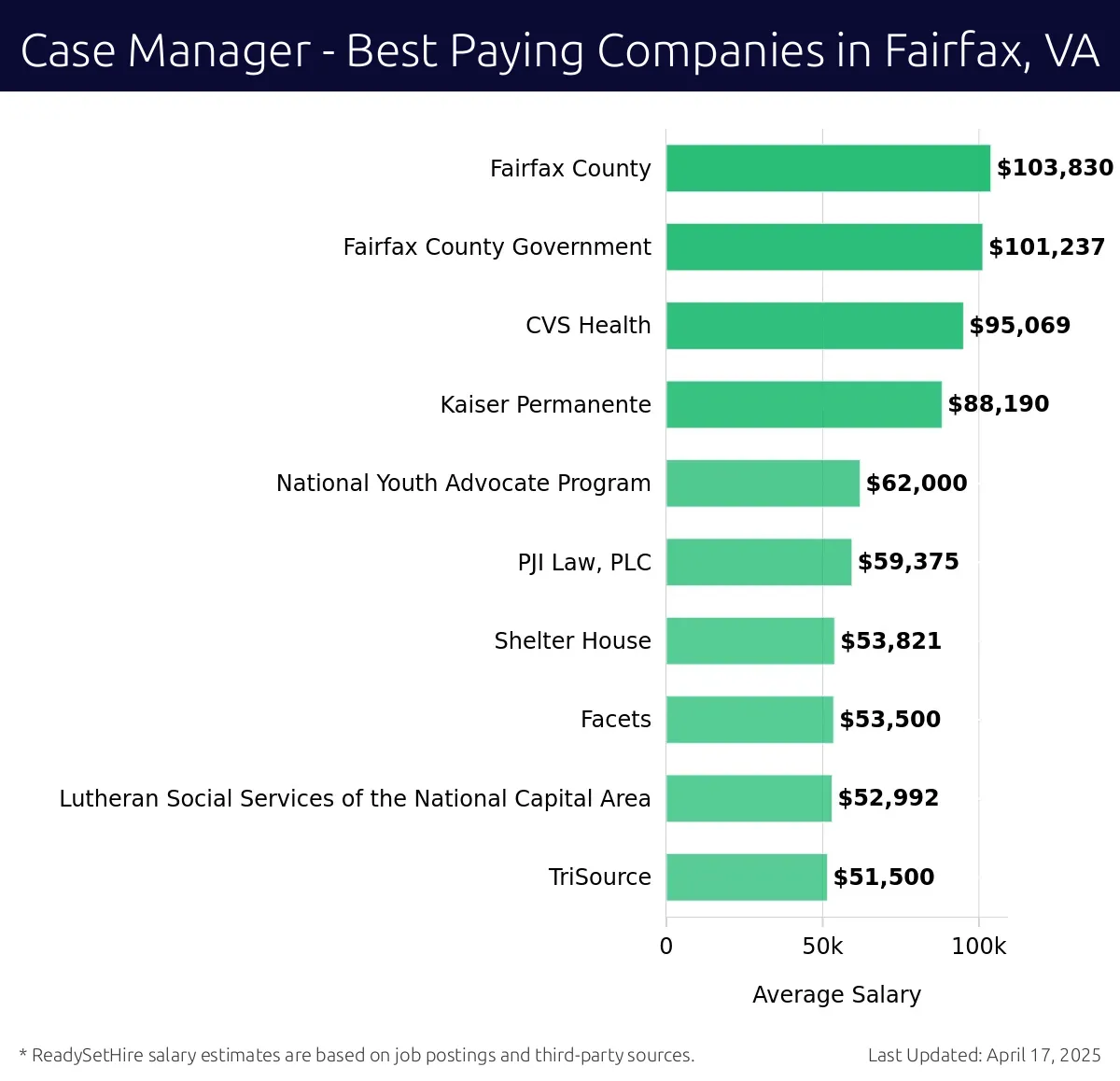 Graph displaying best paying company salaries for Case Manager jobs in Fairfax, VA, highlighting Fairfax County Government with the highest at $103,830 and TriSource with the lowest at $52,992.