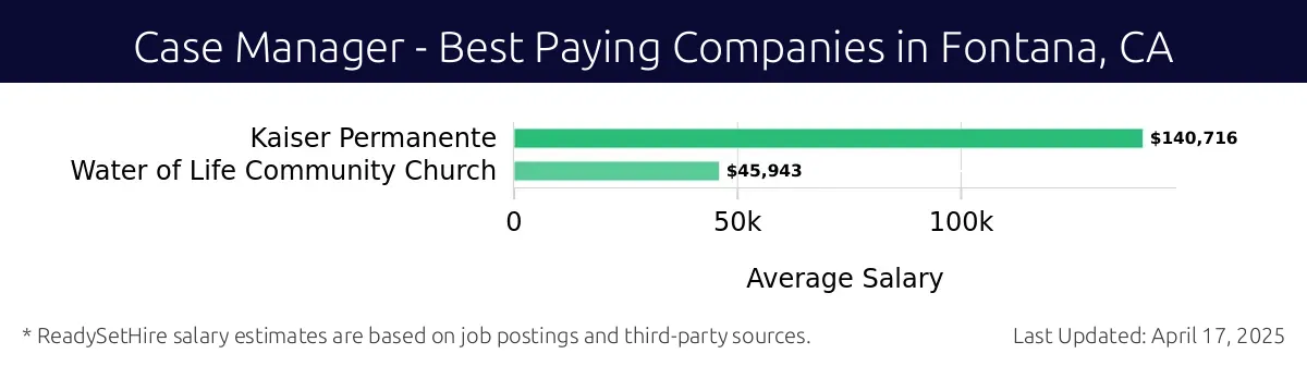 Graph displaying best paying company salaries for Case Manager jobs in Fontana, CA, highlighting Kaiser Permanente with the highest at $140,716 and Water of Life Community Church with the lowest at $45,943.