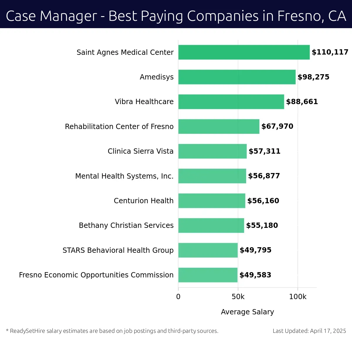 Graph displaying best paying company salaries for Case Manager jobs in Fresno, CA, highlighting Saint Agnes Medical Center with the highest at $110,117 and Fresno Economic Opportunities Commission with the lowest at $49,583.