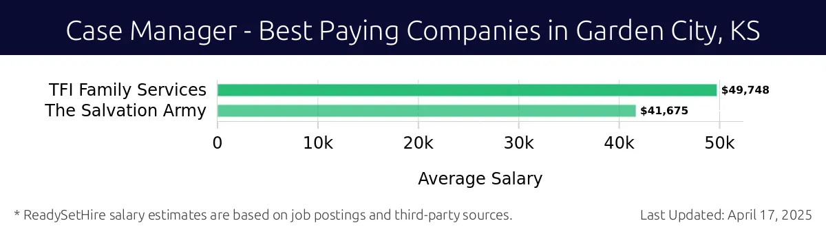 Graph displaying best paying company salaries for Case Manager jobs in Garden City, KS, highlighting TFI Family Services with the highest at $49,748 and The Salvation Army with the lowest at $41,675.