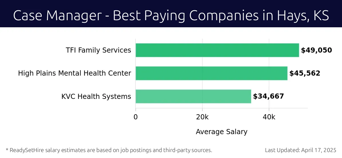 Graph displaying best paying company salaries for Case Manager jobs in Hays, KS, highlighting TFI Family Services with the highest at $49,050 and KVC Health Systems with the lowest at $34,667.