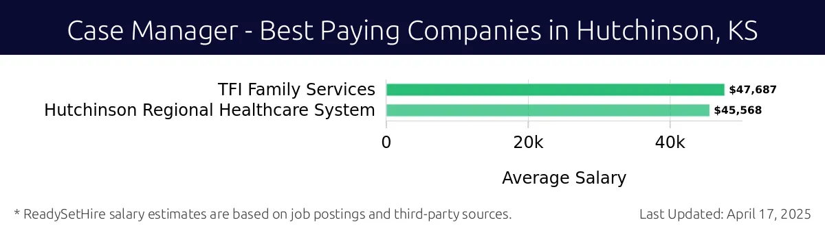 Graph displaying best paying company salaries for Case Manager jobs in Hutchinson, KS, highlighting TFI Family Services with the highest at $47,687 and Hutchinson Regional Healthcare System with the lowest at $45,568.