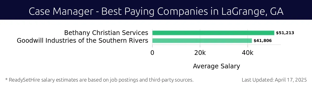 Graph displaying best paying company salaries for Case Manager jobs in LaGrange, GA, highlighting Bethany Christian Services with the highest at $51,213 and Goodwill Industries of the Southern Rivers with the lowest at $41,806.