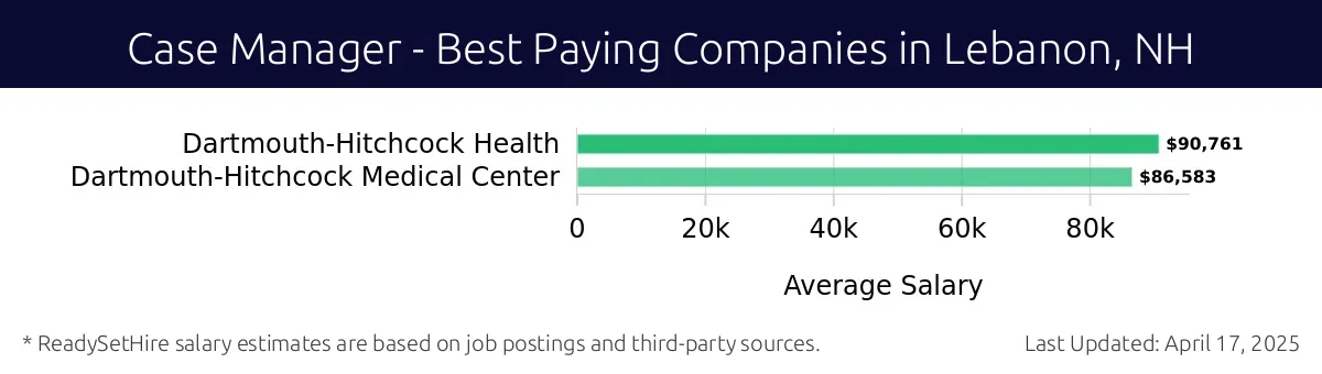 Graph displaying best paying company salaries for Case Manager jobs in Lebanon, NH, highlighting Dartmouth-Hitchcock Health with the highest at $90,761 and Dartmouth-Hitchcock Medical Center with the lowest at $86,583.