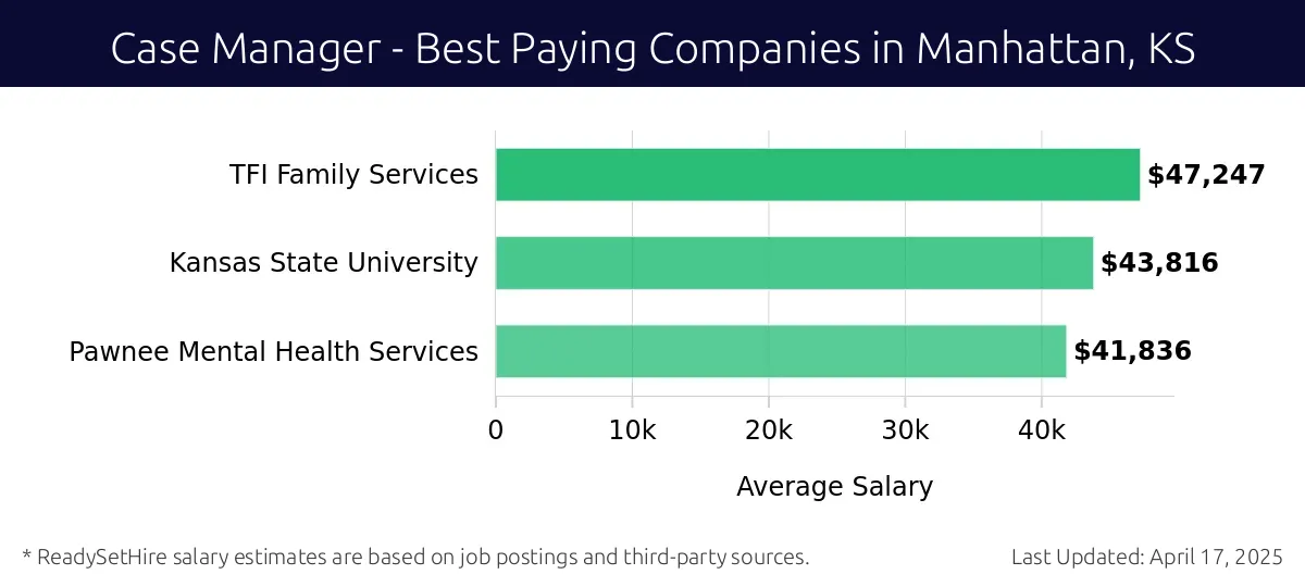 Graph displaying best paying company salaries for Case Manager jobs in Manhattan, KS, highlighting TFI Family Services with the highest at $47,247 and Pawnee Mental Health Services with the lowest at $41,836.
