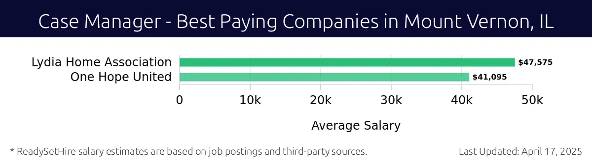 Graph displaying best paying company salaries for Case Manager jobs in Mount Vernon, IL, highlighting Lydia Home Association with the highest at $47,575 and One Hope United with the lowest at $41,095.