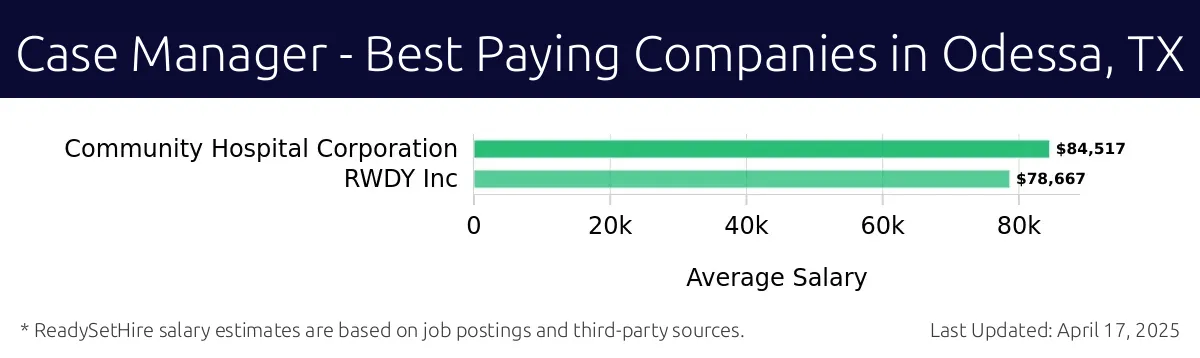 Graph displaying best paying company salaries for Case Manager jobs in Odessa, TX, highlighting Community Hospital Corporation with the highest at $84,517 and RWDY Inc with the lowest at $78,667.