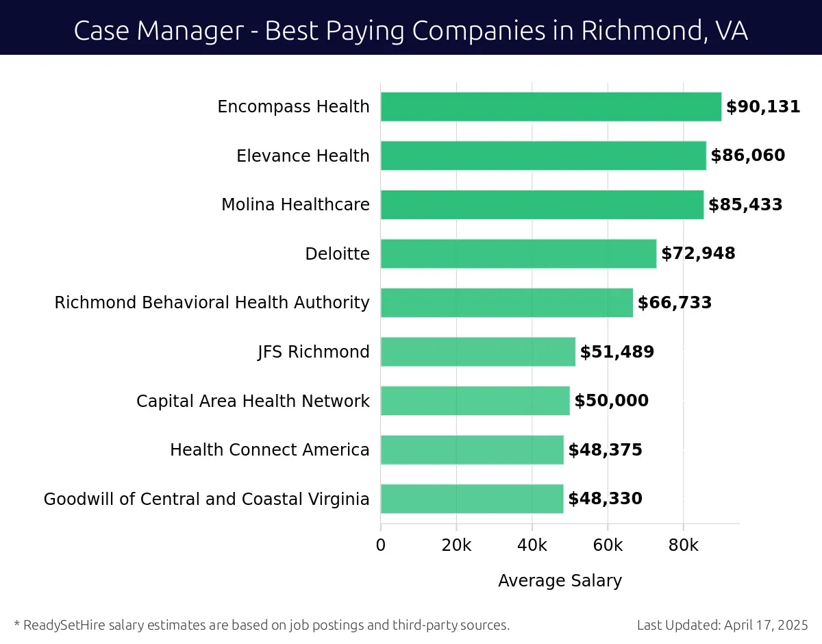 Graph displaying best paying company salaries for Case Manager jobs in Richmond, VA, highlighting CVS Health with the highest at $90,131 and Goodwill of Central and Coastal Virginia with the lowest at $48,330.