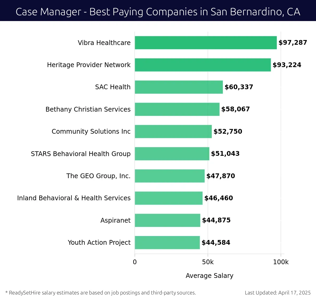Graph displaying best paying company salaries for Case Manager jobs in San Bernardino, CA, highlighting Vibra Healthcare with the highest at $97,287 and Youth Action Project with the lowest at $44,584.