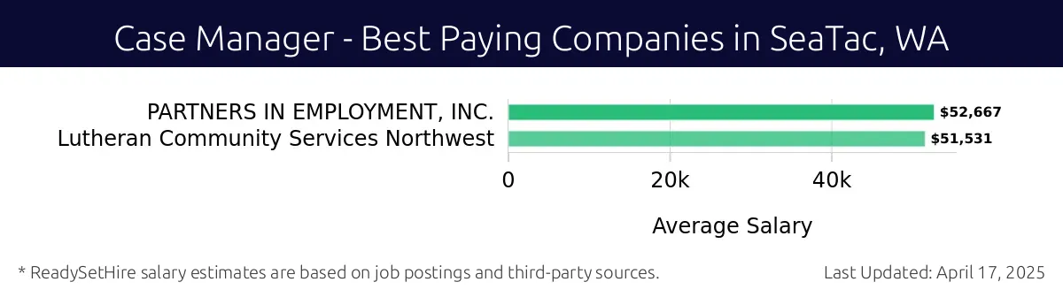 Graph displaying best paying company salaries for Case Manager jobs in SeaTac, WA, highlighting PARTNERS IN EMPLOYMENT, INC. with the highest at $52,667 and Lutheran Community Services Northwest with the lowest at $51,531.