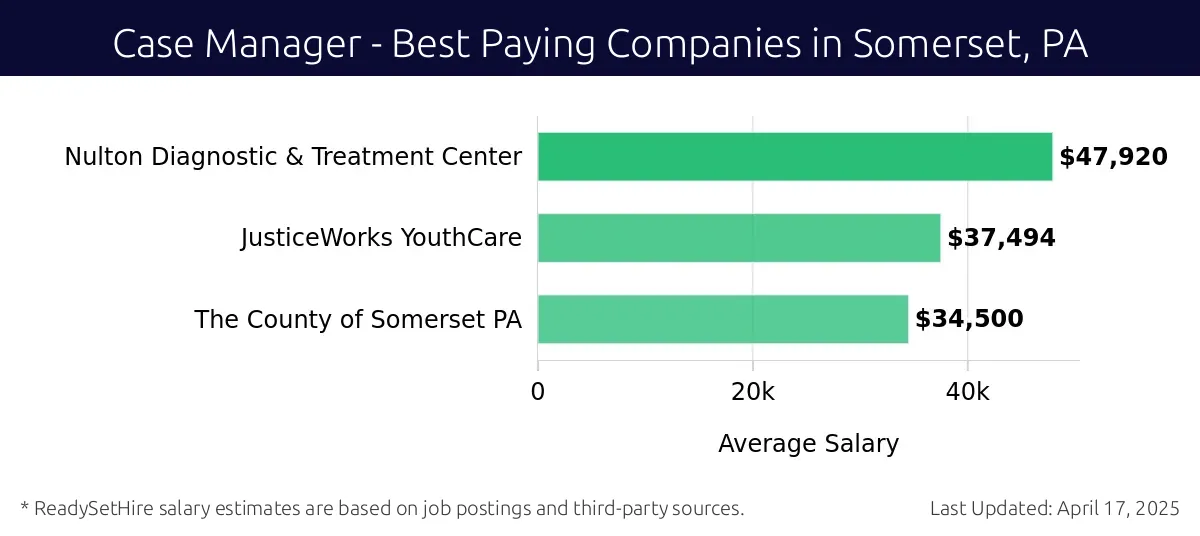 Graph displaying best paying company salaries for Case Manager jobs in Somerset, PA, highlighting Nulton Diagnostic & Treatment Center with the highest at $47,920 and The County of Somerset PA with the lowest at $34,500.