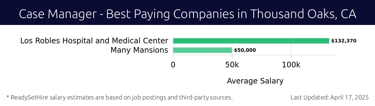 Graph displaying best paying company salaries for Case Manager jobs in Thousand Oaks, CA, highlighting Los Robles Hospital and Medical Center with the highest at $132,370 and Many Mansions with the lowest at $50,000.
