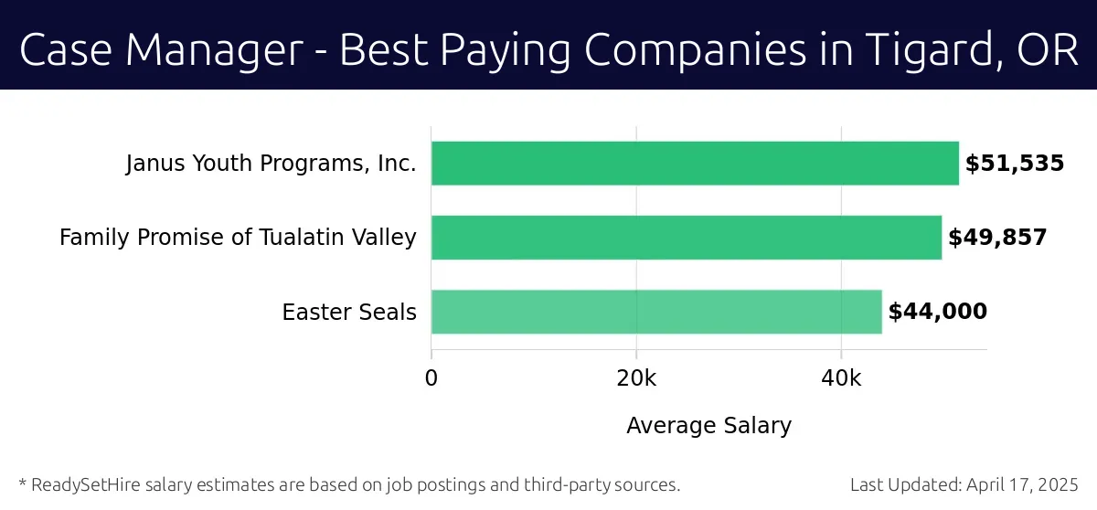 Graph displaying best paying company salaries for Case Manager jobs in Tigard, OR, highlighting Janus Youth Programs, Inc. with the highest at $51,535 and Easter Seals with the lowest at $44,000.