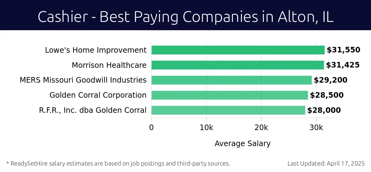 Graph displaying best paying company salaries for Cashier jobs in Alton, IL, highlighting Lowe's Home Improvement with the highest at $31,550 and R.F.R., Inc. dba Golden Corral with the lowest at $28,000.