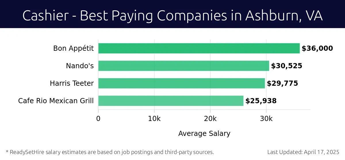 Graph displaying best paying company salaries for Cashier jobs in Ashburn, VA, highlighting Bon Appétit with the highest at $36,000 and Cafe Rio Mexican Grill with the lowest at $25,938.