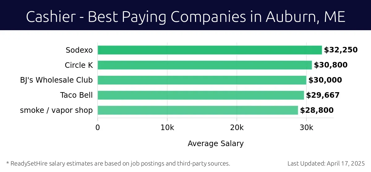 Graph displaying best paying company salaries for Cashier jobs in Auburn, ME, highlighting Sodexo with the highest at $32,250 and smoke / vapor shop with the lowest at $28,800.