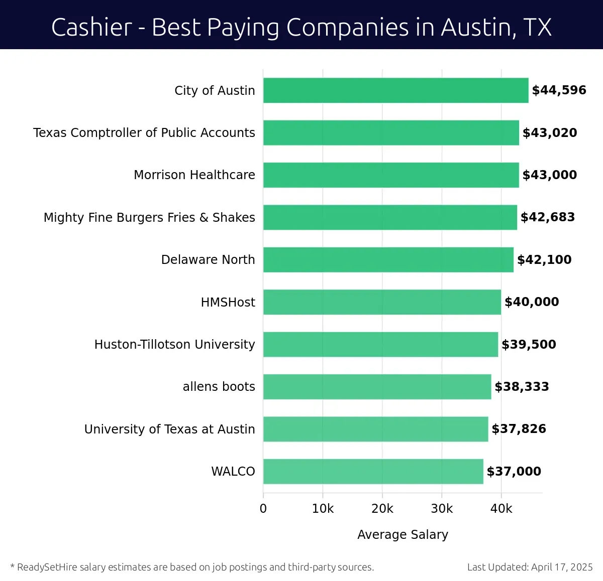 Graph displaying best paying company salaries for Cashier jobs in Austin, TX, highlighting City of Austin with the highest at $44,596 and WALCO with the lowest at $37,000.